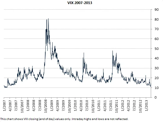 VIX: Decoding the Market's 'Fear Gauge' for Tomorrow's Breakthroughs